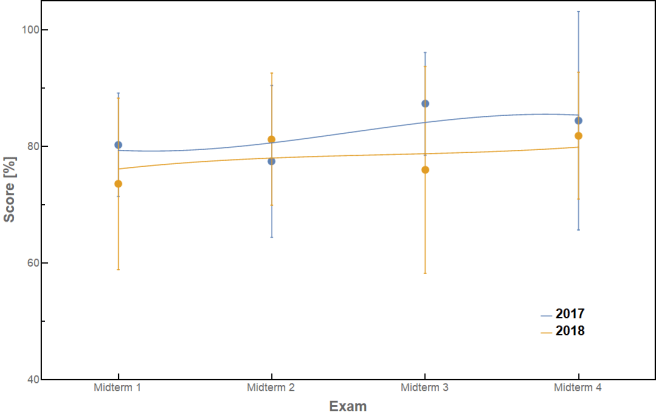Exam Scores for 2 classes