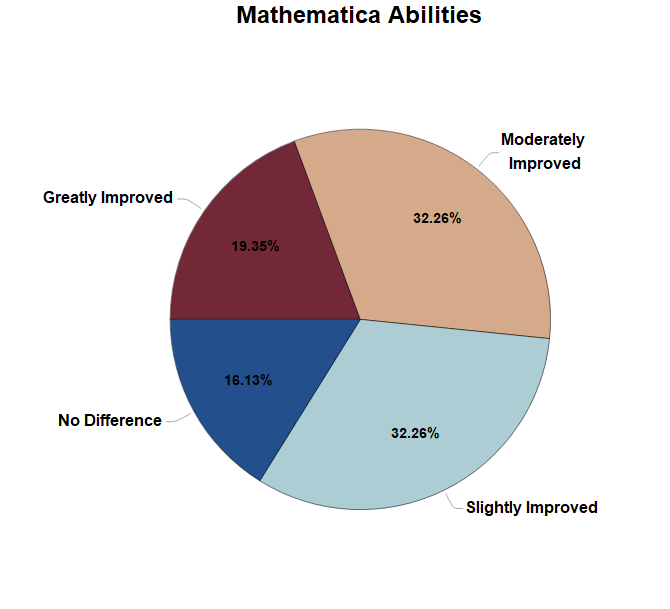 Mathematica Improvement Pie Chart