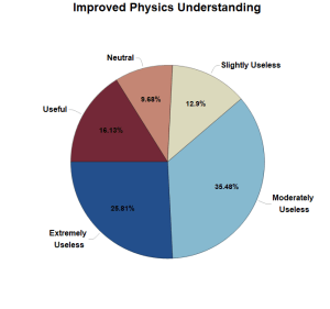 Pie Chart showing Mathematicas effects on improving Physics
