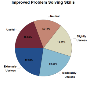 Pie chart showing mathematica's effect on improving problem solving skills