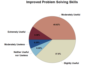 Student Responses in Pie-Chart